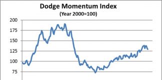 dodge momentum index sept