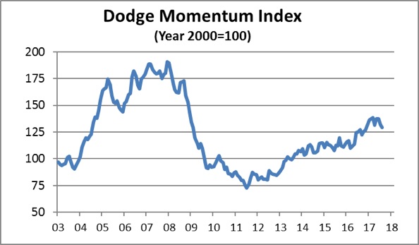 dodge momentum index sept