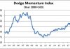 dodge july momentum