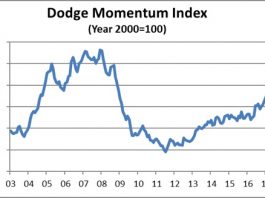 dodge july momentum