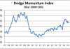 Dodge Momentum Index falls in May dodge may 2019 graph