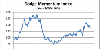 dodge may 2019 graph
