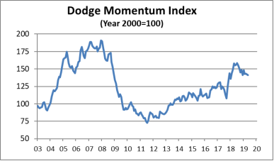 dodge may 2019 graph
