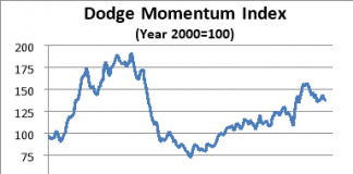 dodge aug 2019 graph