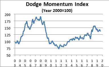 dodge aug 2019 graph