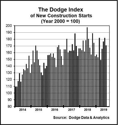 dodge graph aug 2019