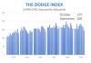 dodge index october