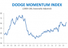 dodge november chart
