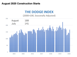dodge august graph