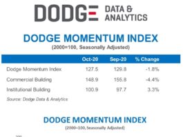 Dodge october momentum index
