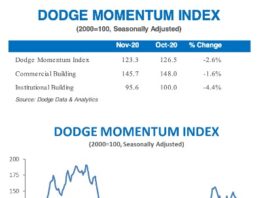 dodge momentum november