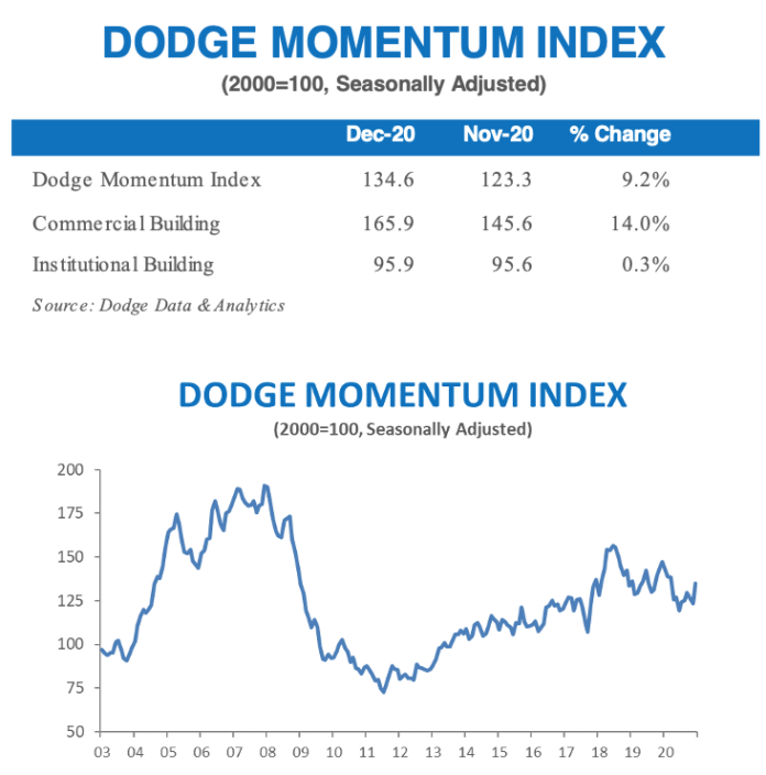 dodge momentum december