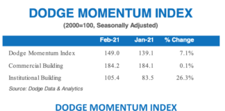 dodge momentum feb 2021