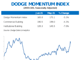 dodge momentum june