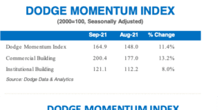 dodge momentum sept 2021