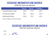 Dodge Momentum Index declines In December dmi december