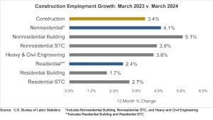 Construction firms add 39,000 jobs in March