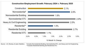 Construction industry adds 19,000 jobs in February
