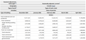 Construction input prices tick up in May, driven by steel and tariff-affected goods
