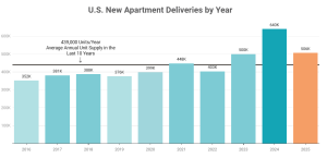 Chicago leads U.S. metros in drop in new apartment construction