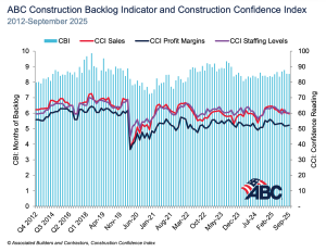 ABC reports stable construction backlog; contractors optimistic amid data center growth