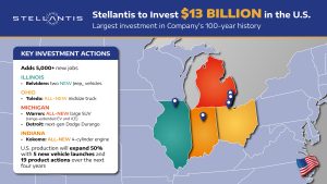 Stellantis announces $13 billion U.S. expansion, reopening Belvidere plant and adding 5,000 jobs