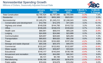 Nonresidential construction spending flat in January, ABC reports